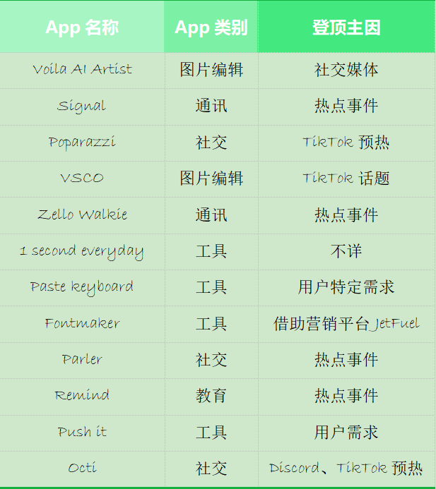 2021年12个初创企业App登顶美国总榜，它们都在怎么做增长？